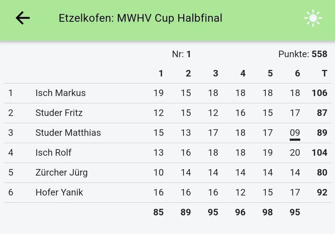 MWHV Cup Halbfinal. Wir gratulieren der 1. Gruppe aus Bern zum verdienten Sieg…