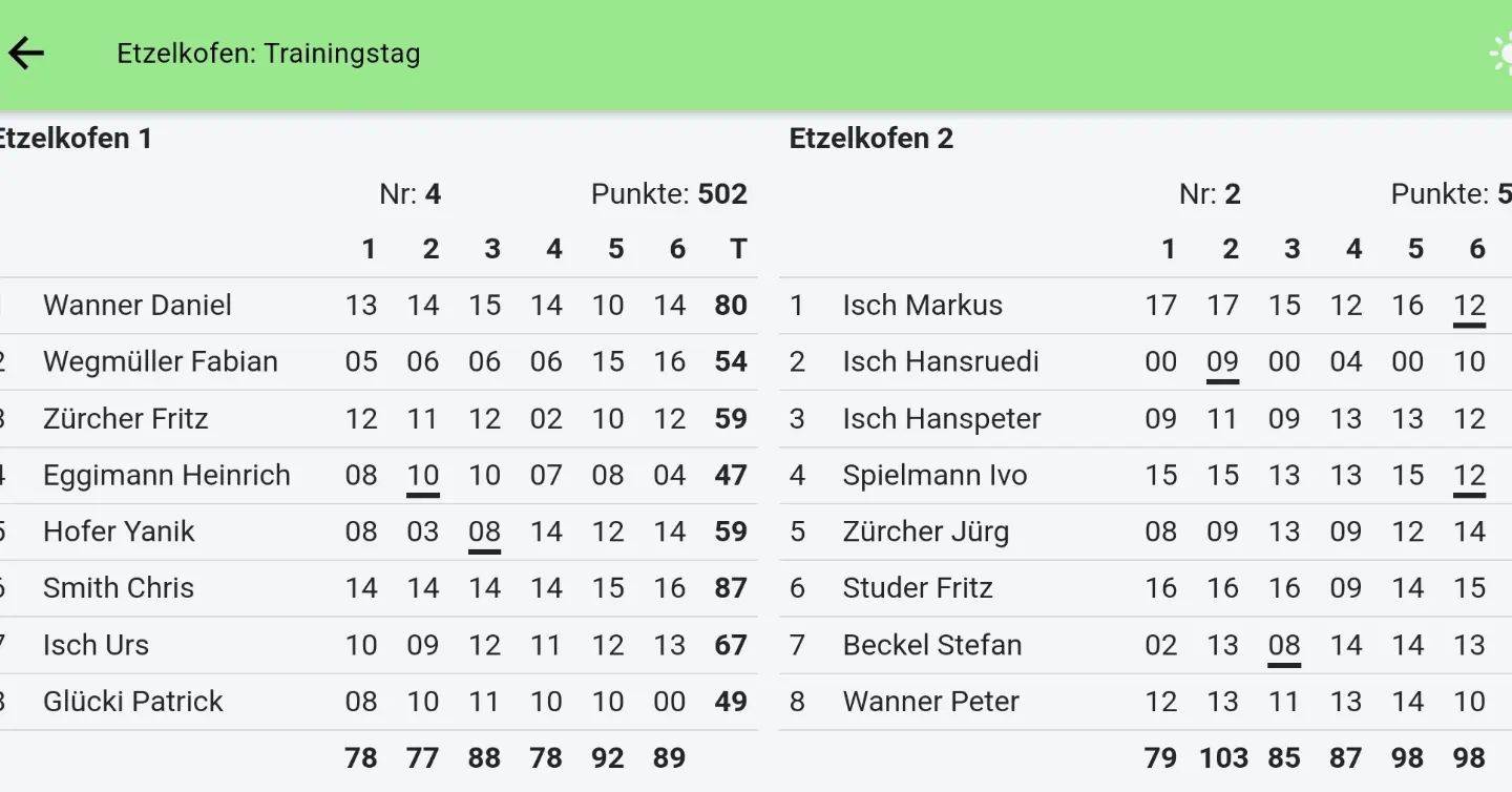 Trainingstag 2023
Bei durchschnittlichem Wetter konnten wir unseren Trainingstag…