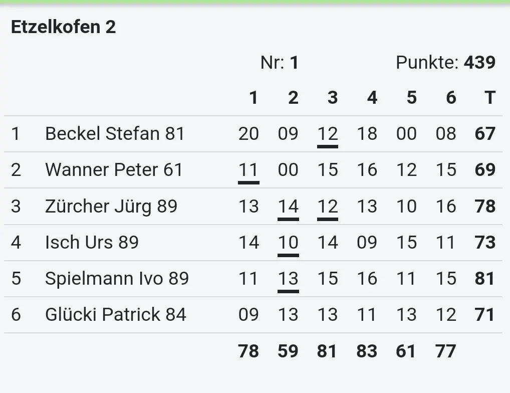SLM Cup 2023

Unsere zweite Gruppe hatte heute ihr erstes Cup Spiel.
Bei stetige…
